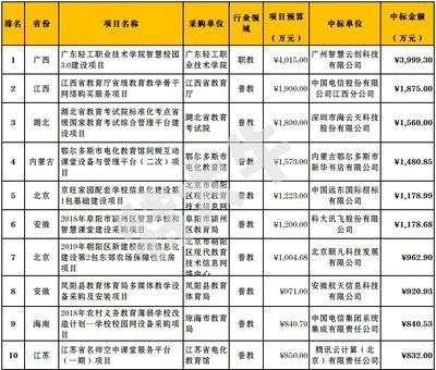深圳教育科技領域 Q1教育行業TOP大單與826家中標公司全景分析